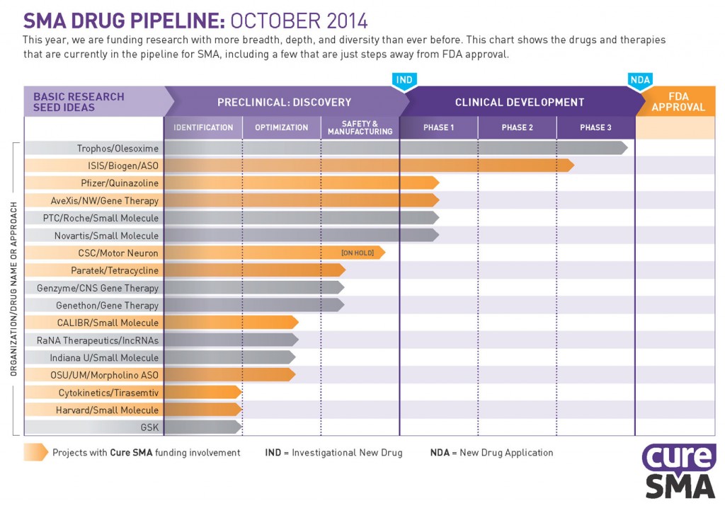 SMA Drug Pipeline - October 2014 